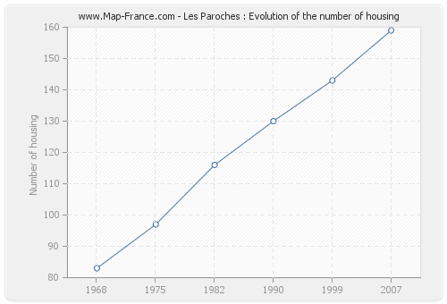 Les Paroches : Evolution of the number of housing